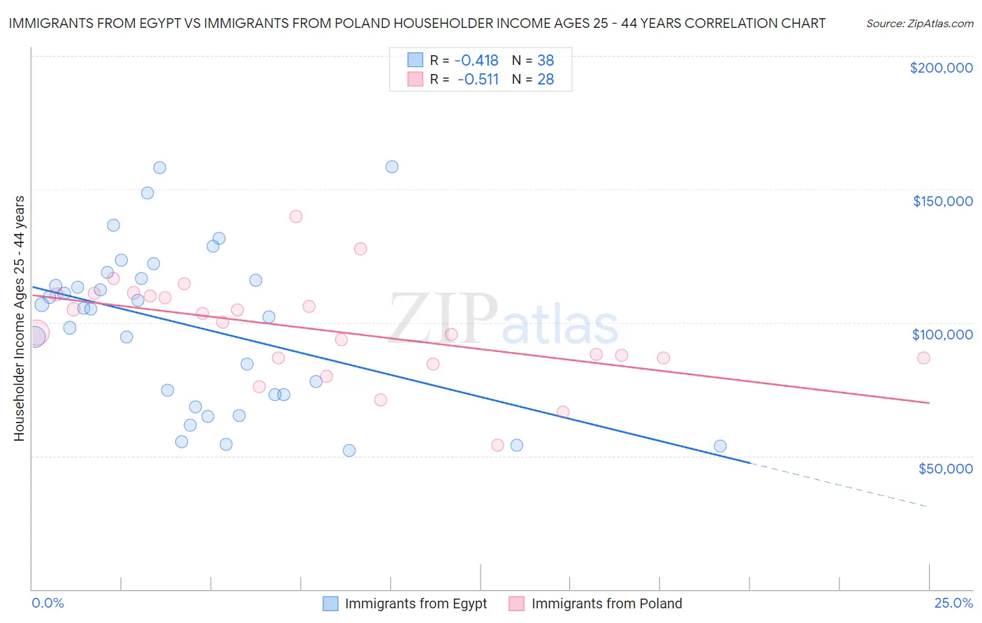 Immigrants from Egypt vs Immigrants from Poland Householder Income Ages 25 - 44 years