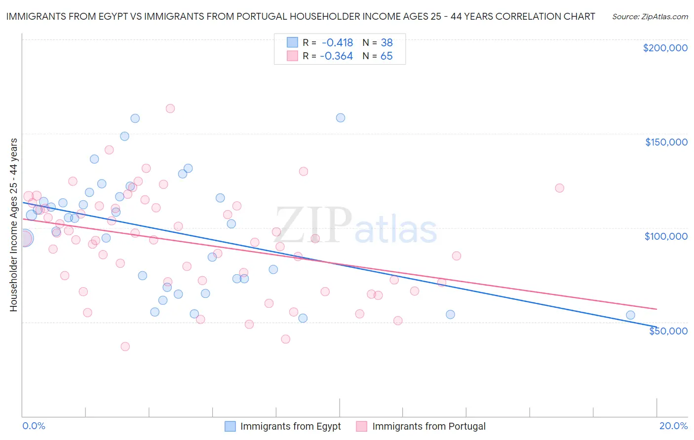 Immigrants from Egypt vs Immigrants from Portugal Householder Income Ages 25 - 44 years