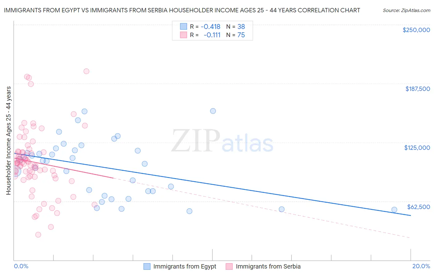 Immigrants from Egypt vs Immigrants from Serbia Householder Income Ages 25 - 44 years