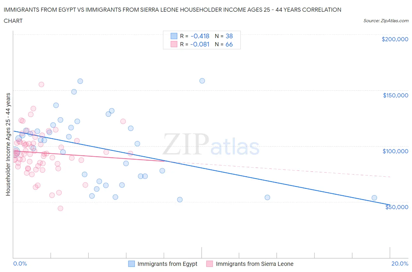 Immigrants from Egypt vs Immigrants from Sierra Leone Householder Income Ages 25 - 44 years