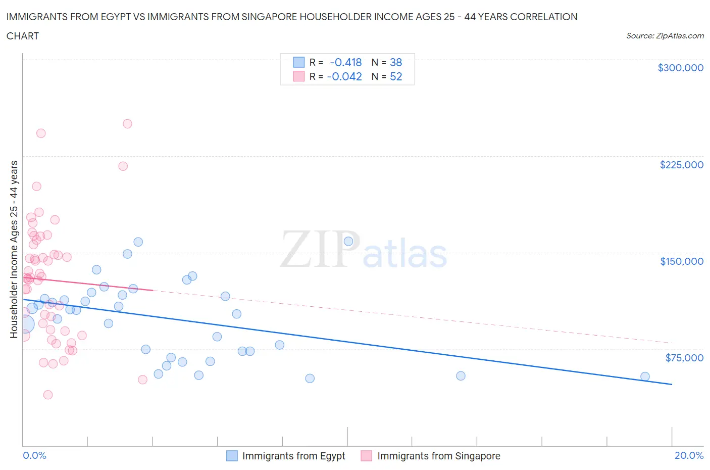 Immigrants from Egypt vs Immigrants from Singapore Householder Income Ages 25 - 44 years