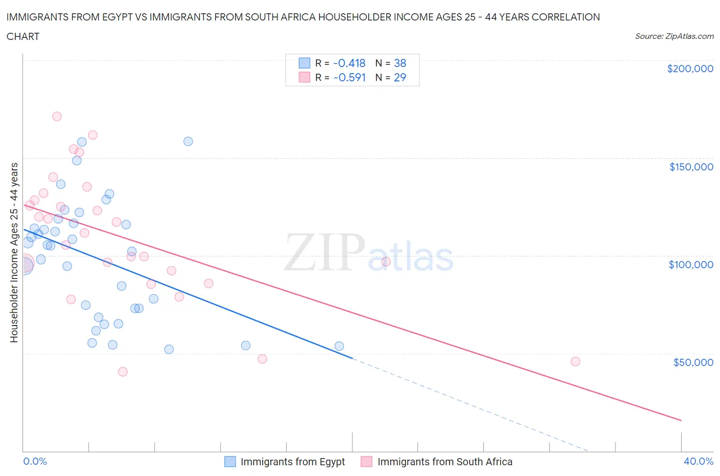 Immigrants from Egypt vs Immigrants from South Africa Householder Income Ages 25 - 44 years