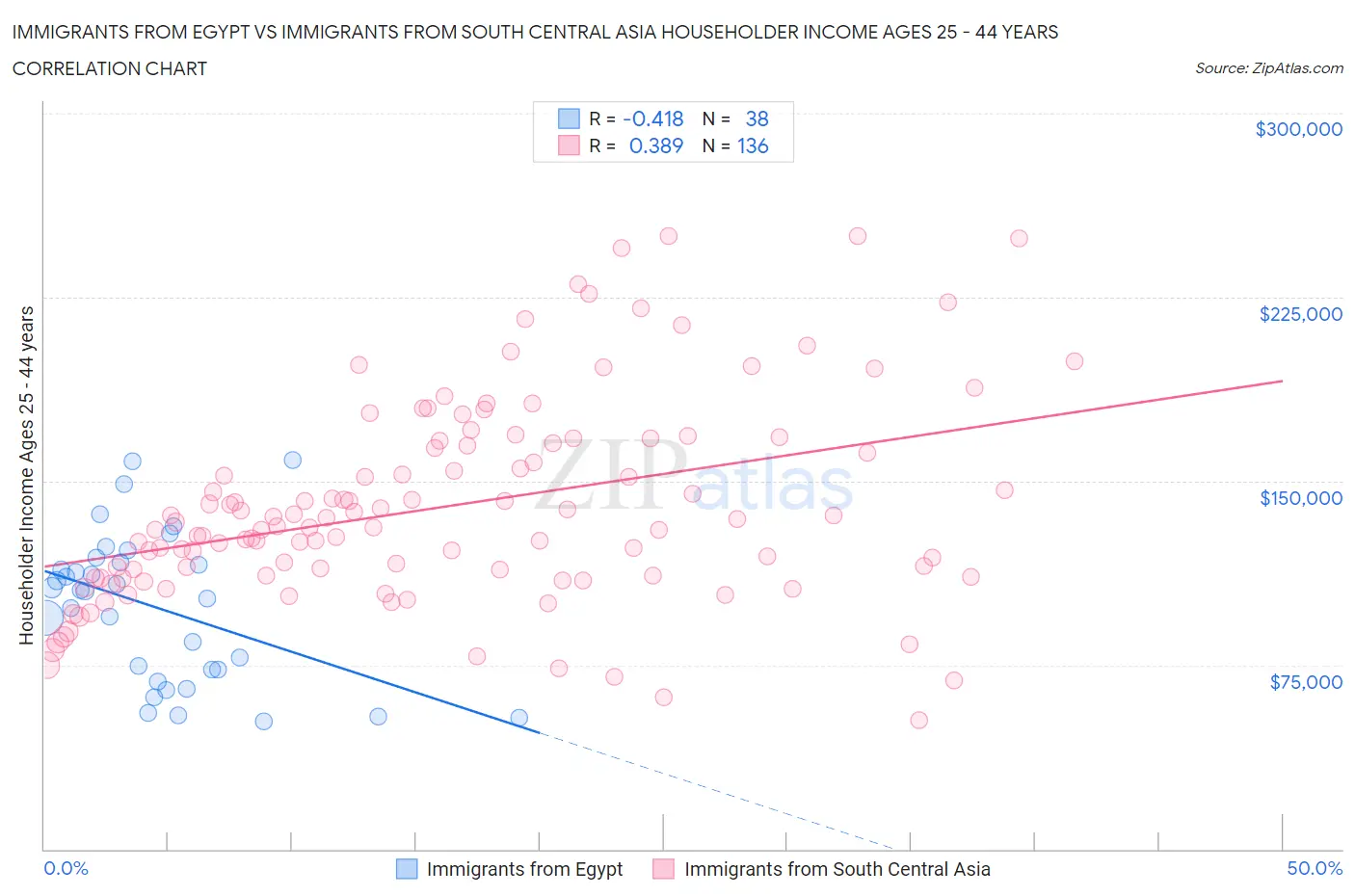 Immigrants from Egypt vs Immigrants from South Central Asia Householder Income Ages 25 - 44 years