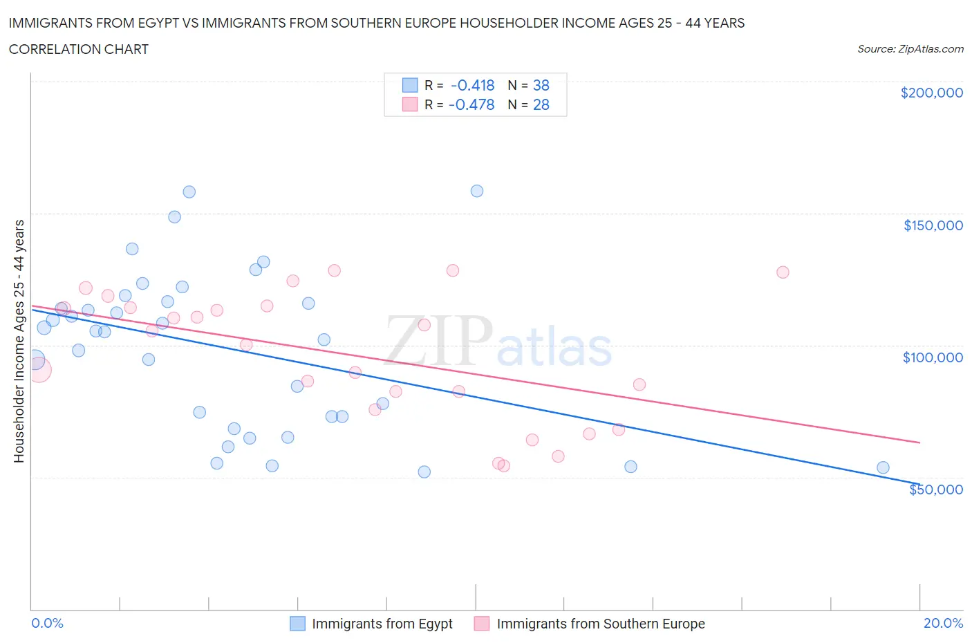 Immigrants from Egypt vs Immigrants from Southern Europe Householder Income Ages 25 - 44 years