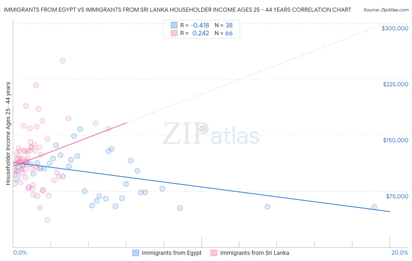 Immigrants from Egypt vs Immigrants from Sri Lanka Householder Income Ages 25 - 44 years