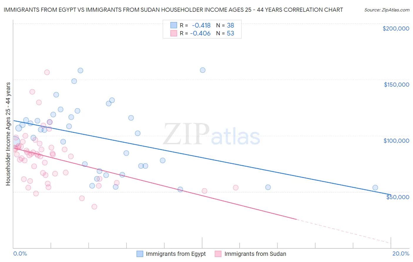 Immigrants from Egypt vs Immigrants from Sudan Householder Income Ages 25 - 44 years