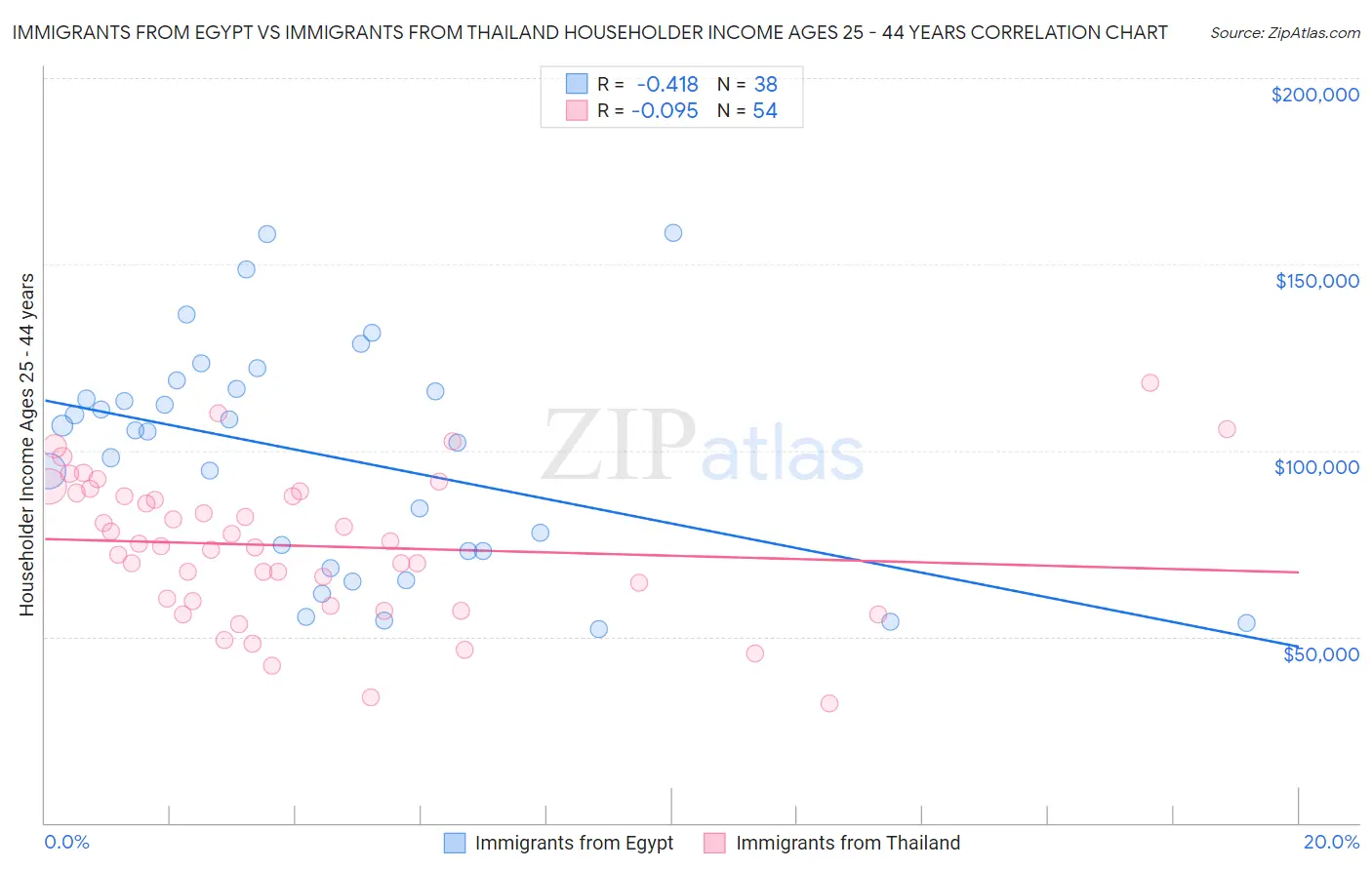 Immigrants from Egypt vs Immigrants from Thailand Householder Income Ages 25 - 44 years