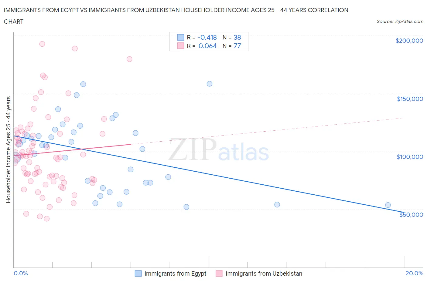 Immigrants from Egypt vs Immigrants from Uzbekistan Householder Income Ages 25 - 44 years