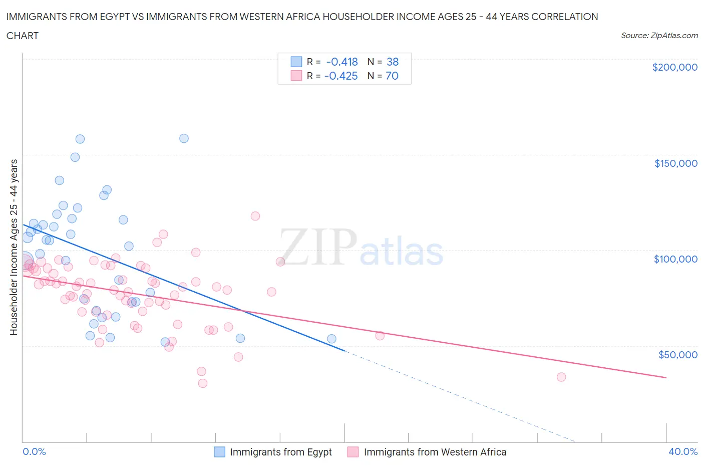 Immigrants from Egypt vs Immigrants from Western Africa Householder Income Ages 25 - 44 years