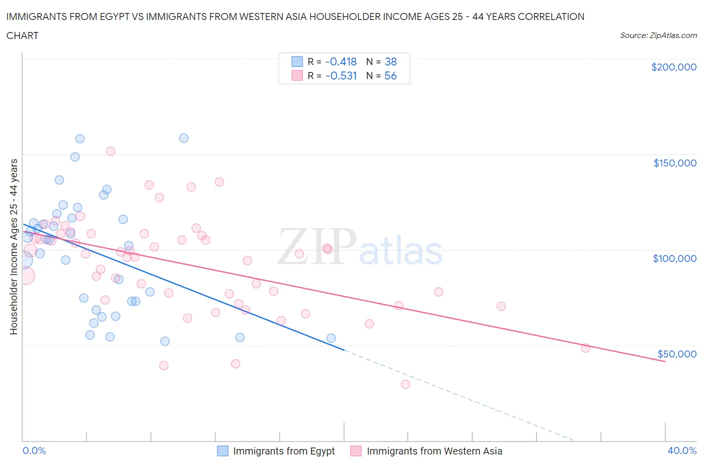 Immigrants from Egypt vs Immigrants from Western Asia Householder Income Ages 25 - 44 years