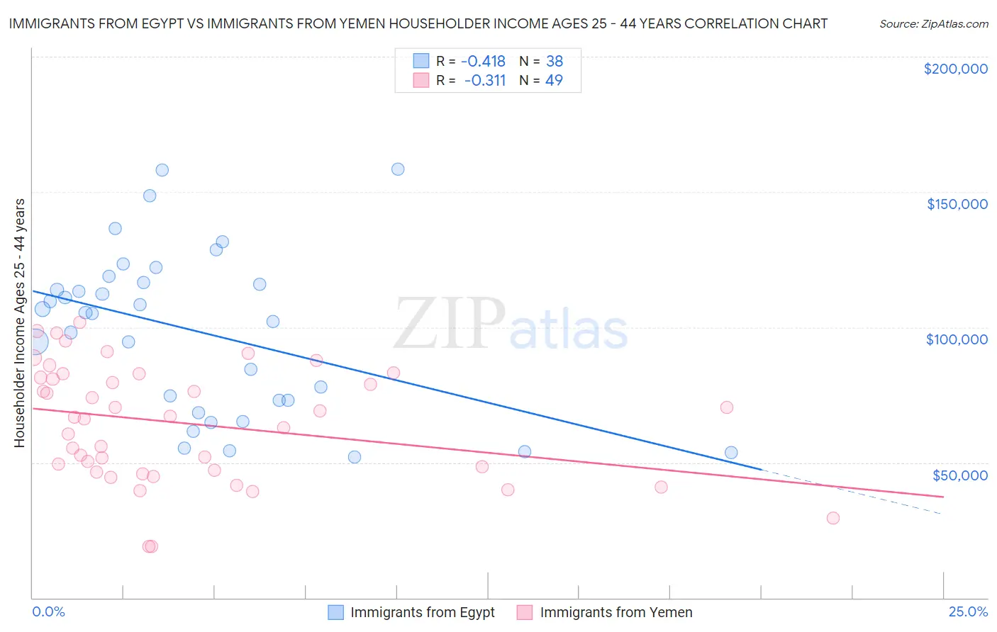 Immigrants from Egypt vs Immigrants from Yemen Householder Income Ages 25 - 44 years