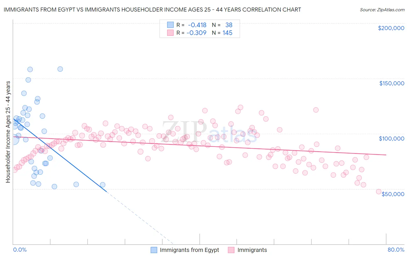 Immigrants from Egypt vs Immigrants Householder Income Ages 25 - 44 years