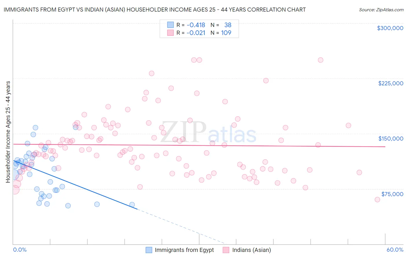 Immigrants from Egypt vs Indian (Asian) Householder Income Ages 25 - 44 years