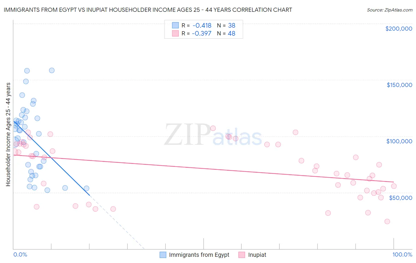 Immigrants from Egypt vs Inupiat Householder Income Ages 25 - 44 years
