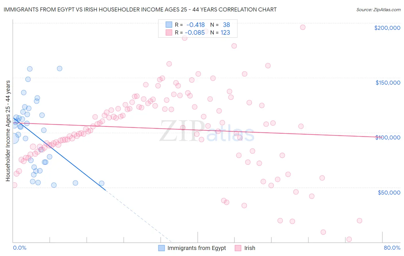 Immigrants from Egypt vs Irish Householder Income Ages 25 - 44 years