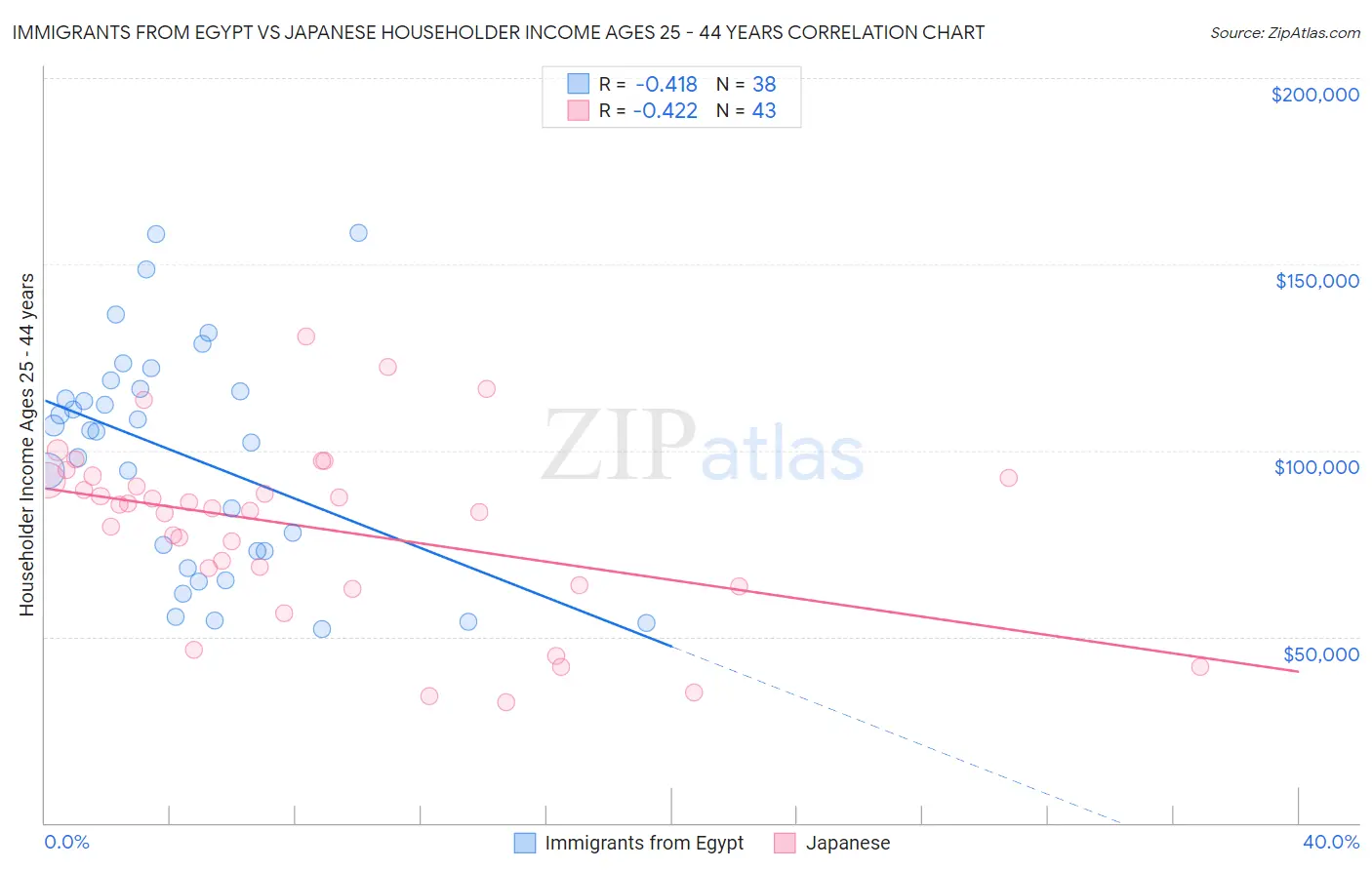 Immigrants from Egypt vs Japanese Householder Income Ages 25 - 44 years