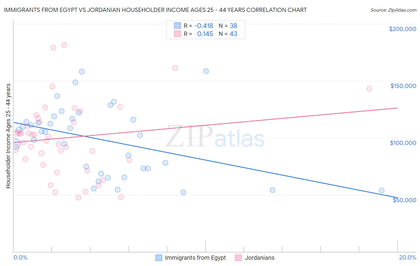 Immigrants from Egypt vs Jordanian Householder Income Ages 25 - 44 years