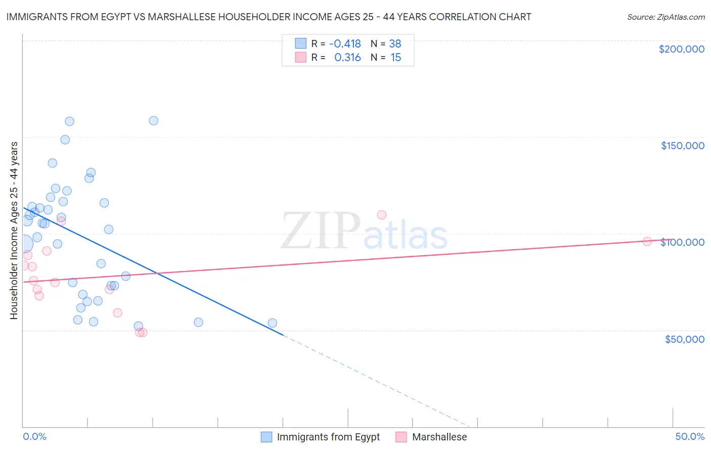 Immigrants from Egypt vs Marshallese Householder Income Ages 25 - 44 years