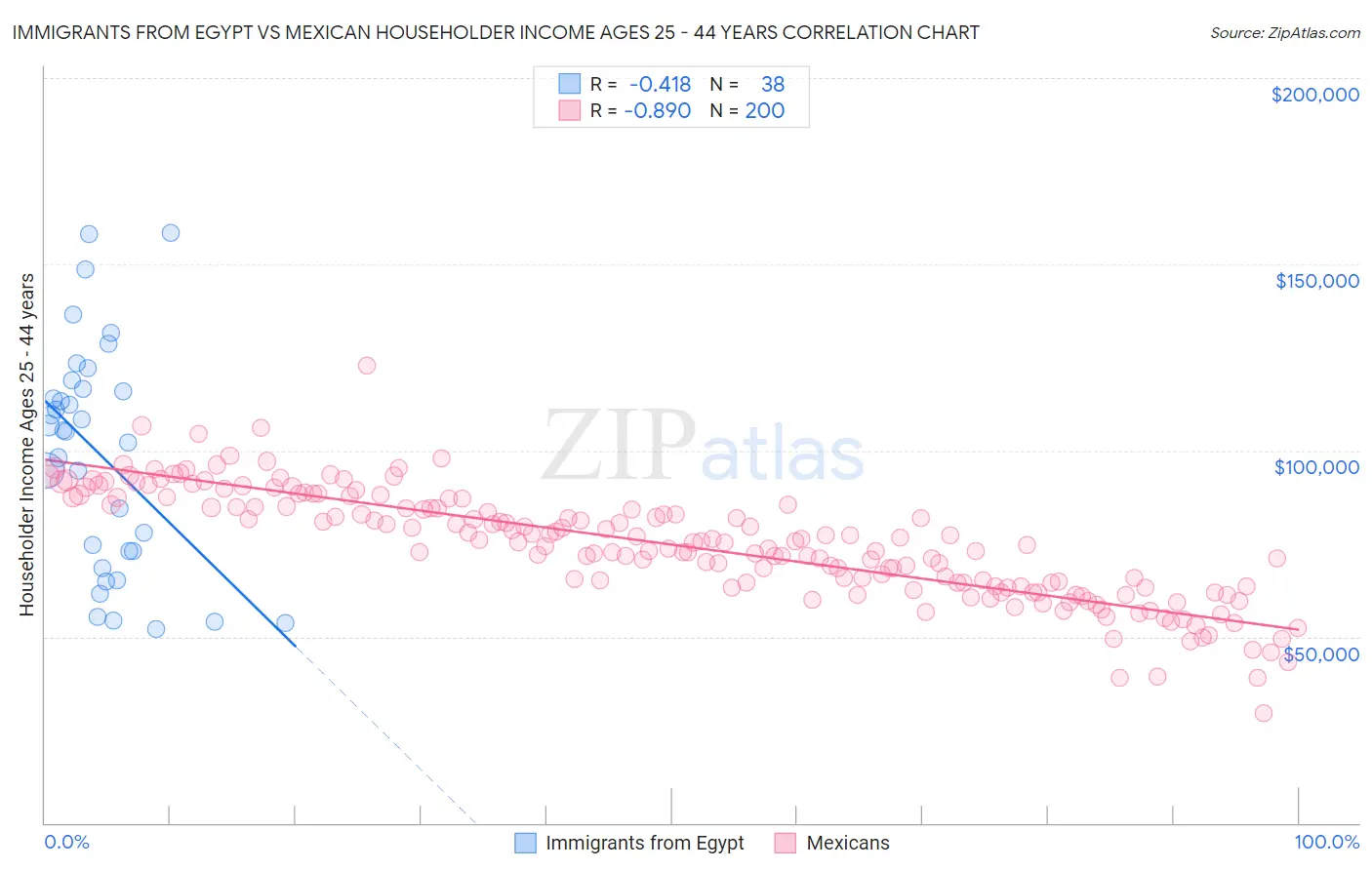 Immigrants from Egypt vs Mexican Householder Income Ages 25 - 44 years
