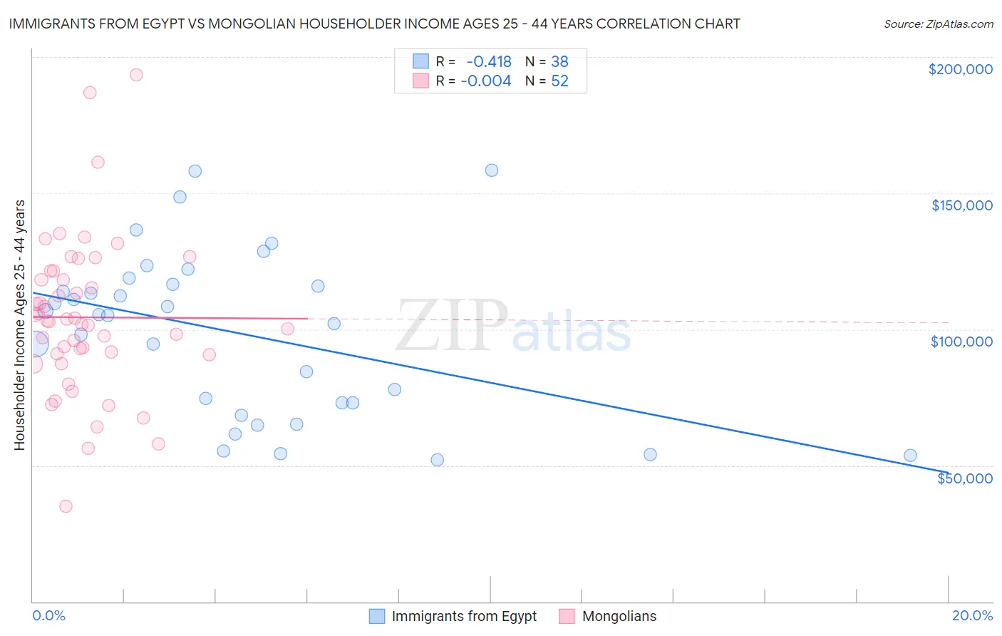 Immigrants from Egypt vs Mongolian Householder Income Ages 25 - 44 years