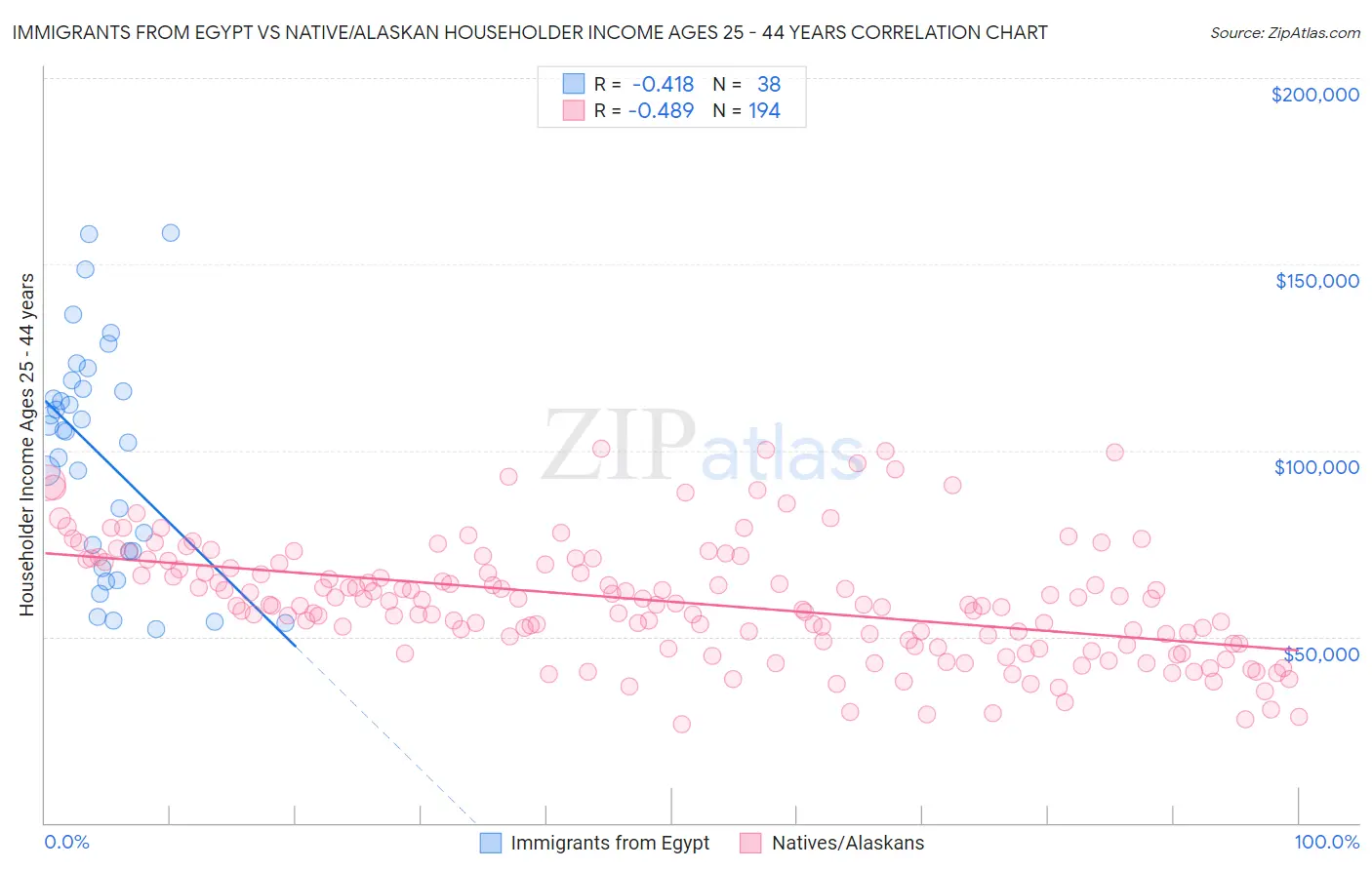 Immigrants from Egypt vs Native/Alaskan Householder Income Ages 25 - 44 years