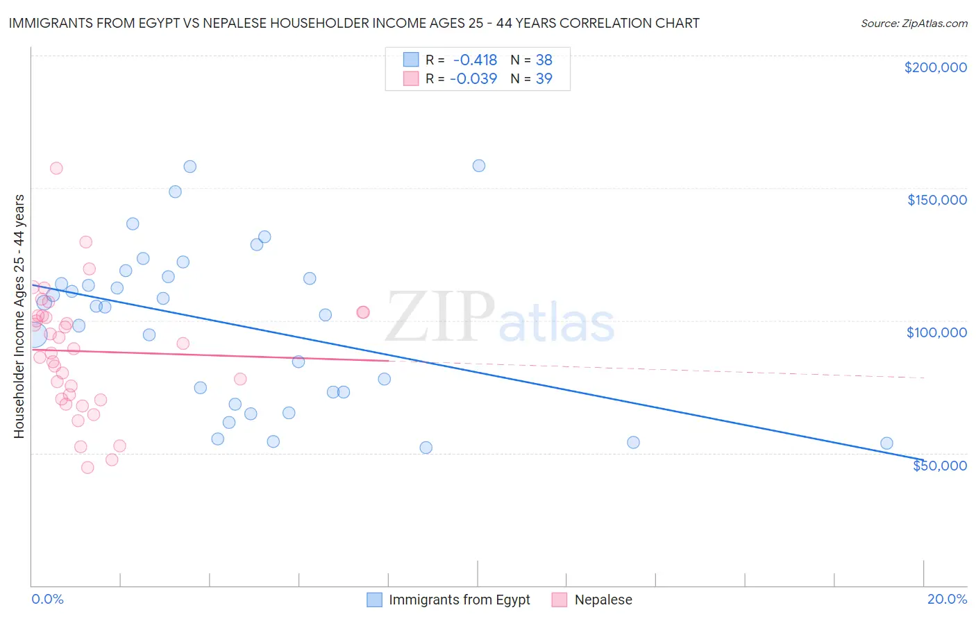 Immigrants from Egypt vs Nepalese Householder Income Ages 25 - 44 years