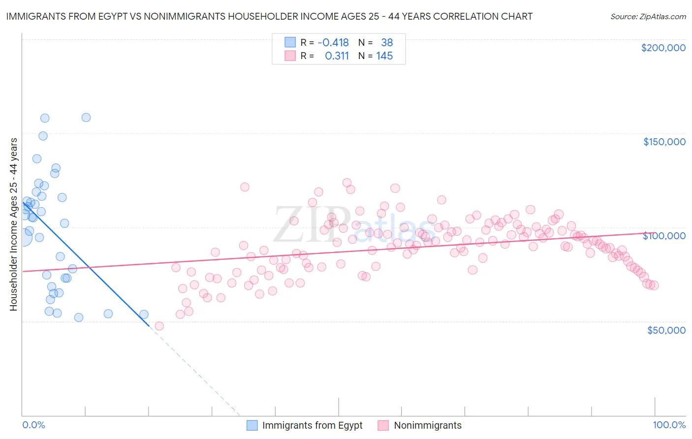 Immigrants from Egypt vs Nonimmigrants Householder Income Ages 25 - 44 years