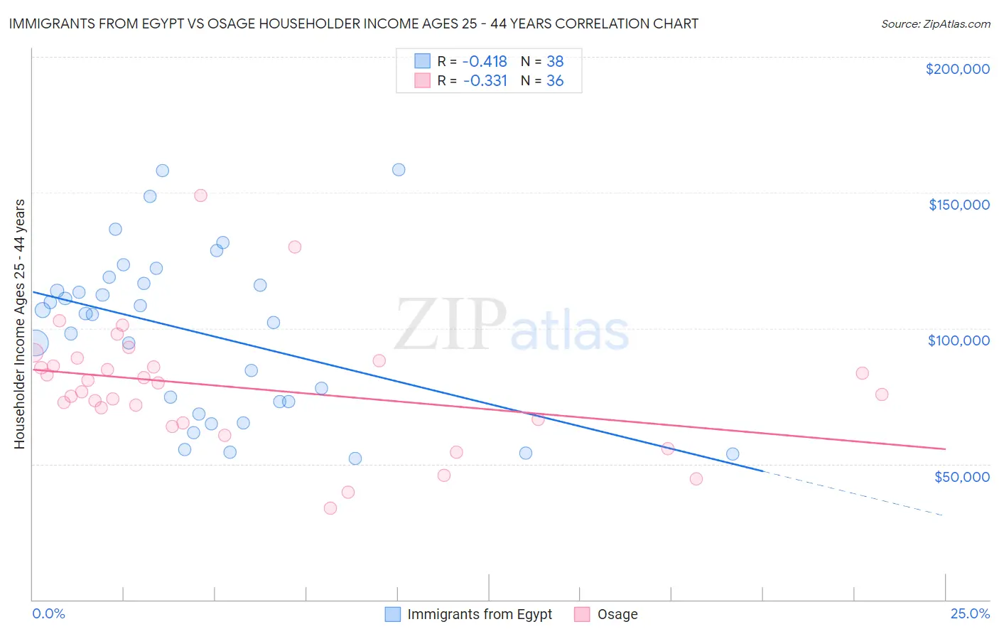 Immigrants from Egypt vs Osage Householder Income Ages 25 - 44 years