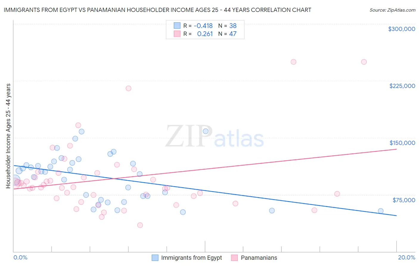 Immigrants from Egypt vs Panamanian Householder Income Ages 25 - 44 years