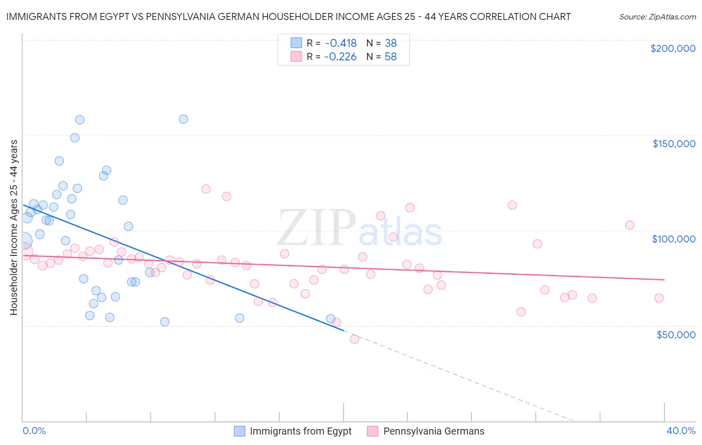 Immigrants from Egypt vs Pennsylvania German Householder Income Ages 25 - 44 years