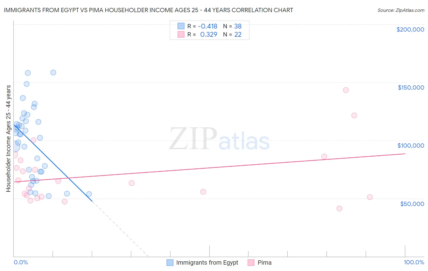Immigrants from Egypt vs Pima Householder Income Ages 25 - 44 years