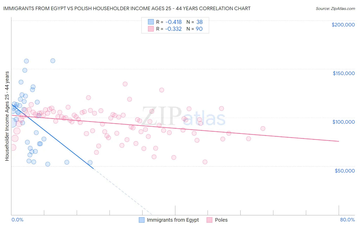 Immigrants from Egypt vs Polish Householder Income Ages 25 - 44 years