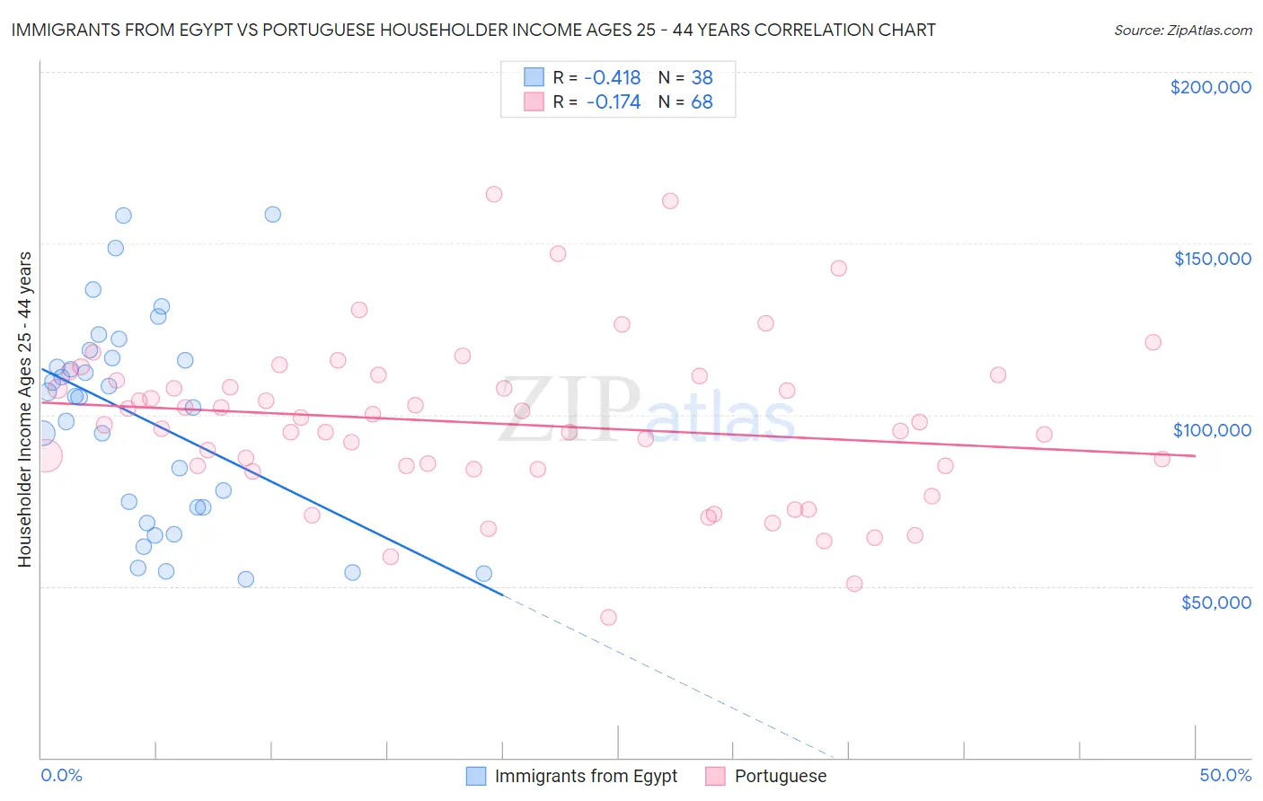 Immigrants from Egypt vs Portuguese Householder Income Ages 25 - 44 years