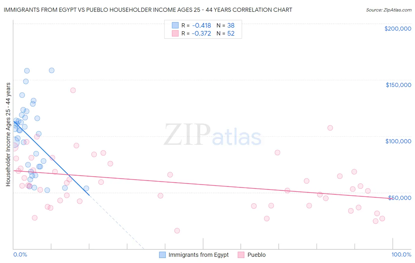 Immigrants from Egypt vs Pueblo Householder Income Ages 25 - 44 years