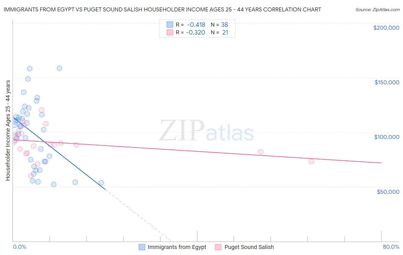 Immigrants from Egypt vs Puget Sound Salish Householder Income Ages 25 - 44 years