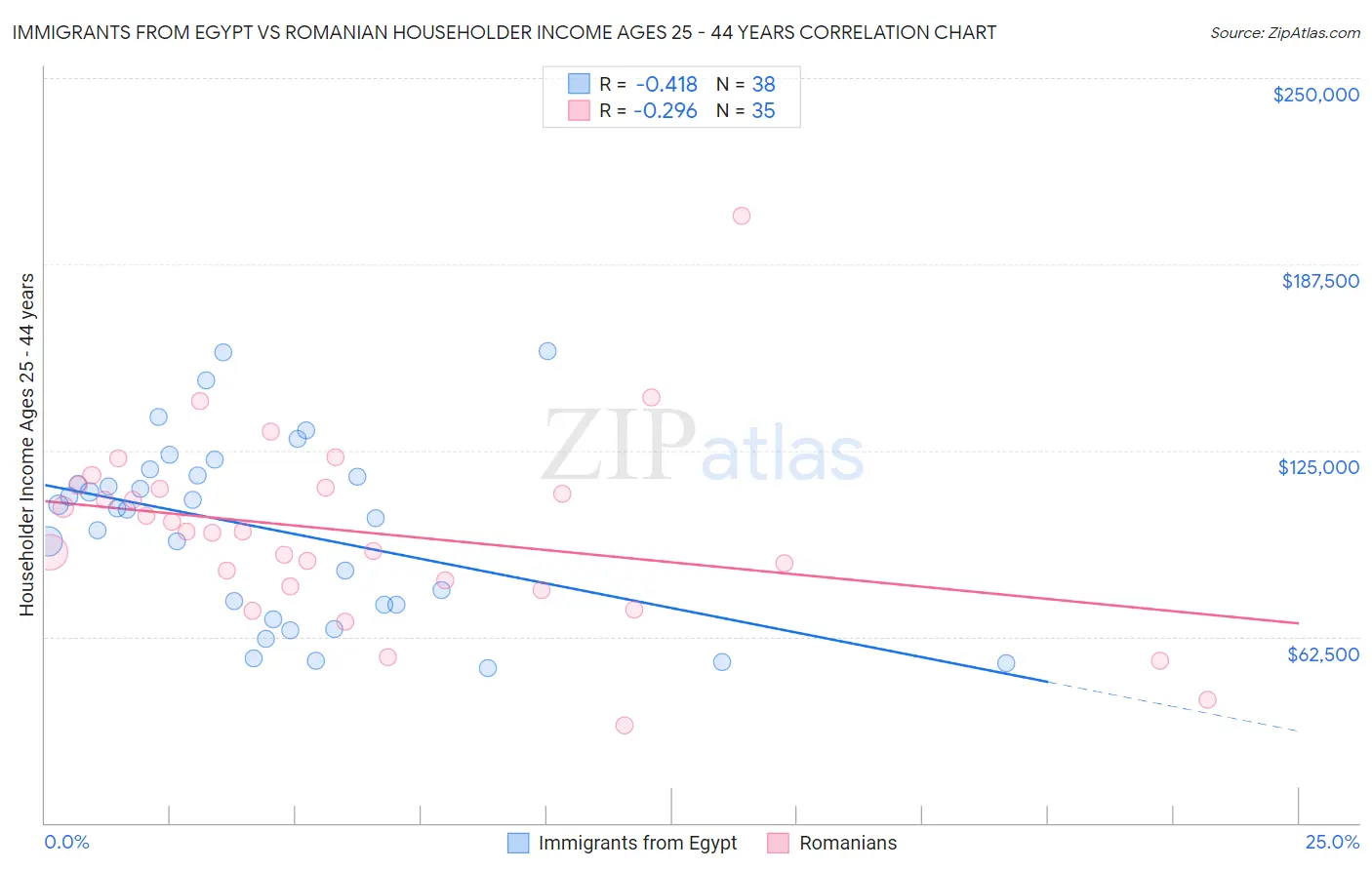 Immigrants from Egypt vs Romanian Householder Income Ages 25 - 44 years