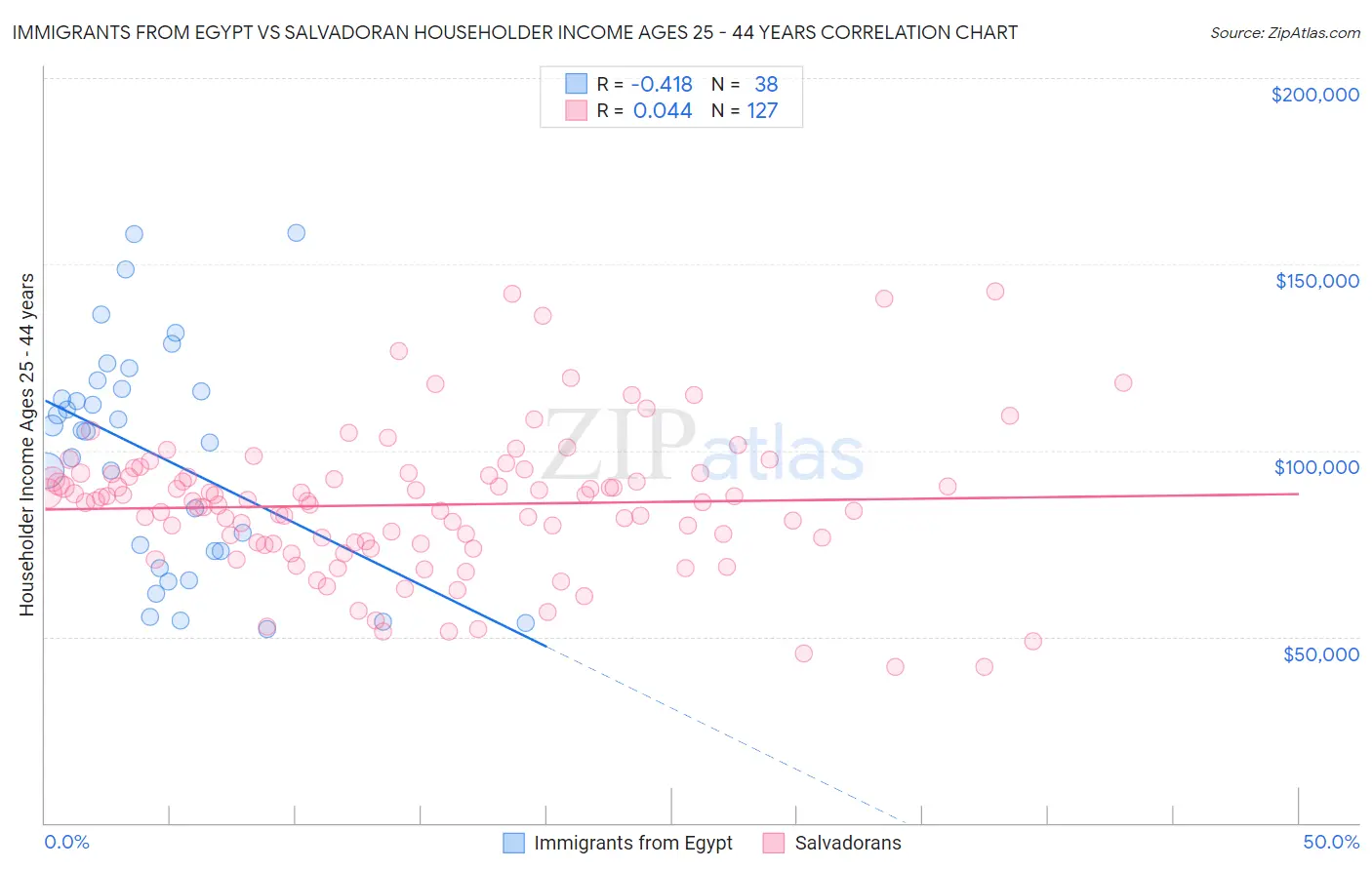 Immigrants from Egypt vs Salvadoran Householder Income Ages 25 - 44 years