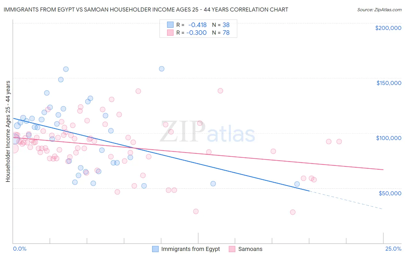 Immigrants from Egypt vs Samoan Householder Income Ages 25 - 44 years