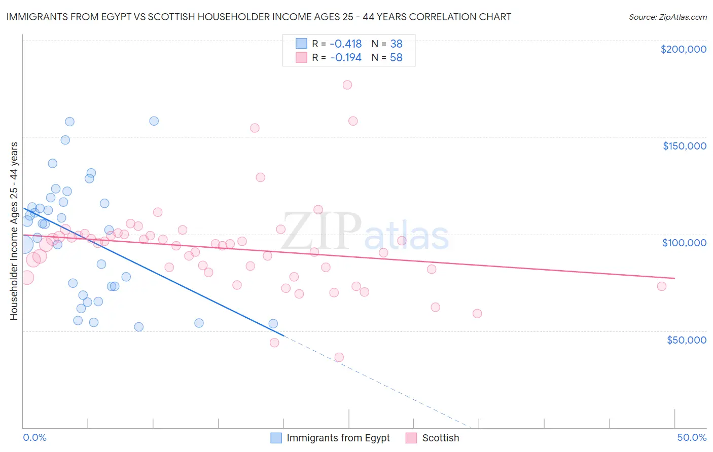 Immigrants from Egypt vs Scottish Householder Income Ages 25 - 44 years