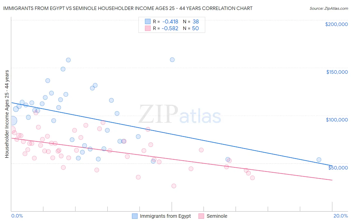 Immigrants from Egypt vs Seminole Householder Income Ages 25 - 44 years