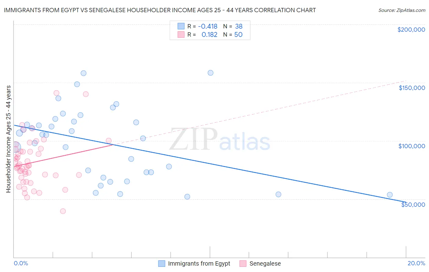 Immigrants from Egypt vs Senegalese Householder Income Ages 25 - 44 years