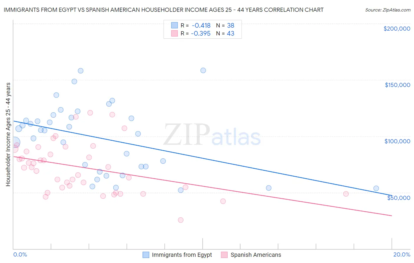 Immigrants from Egypt vs Spanish American Householder Income Ages 25 - 44 years