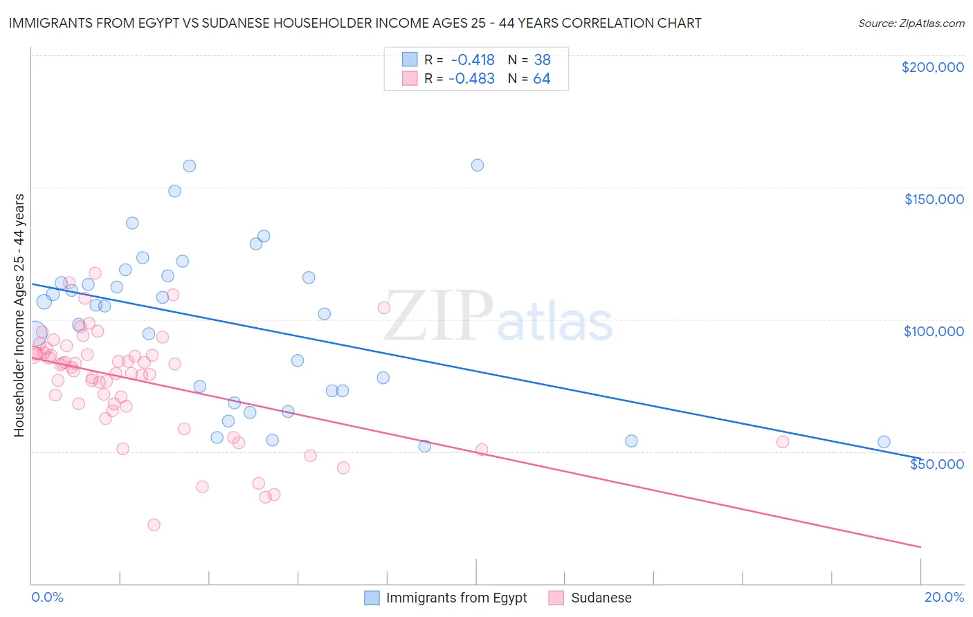 Immigrants from Egypt vs Sudanese Householder Income Ages 25 - 44 years