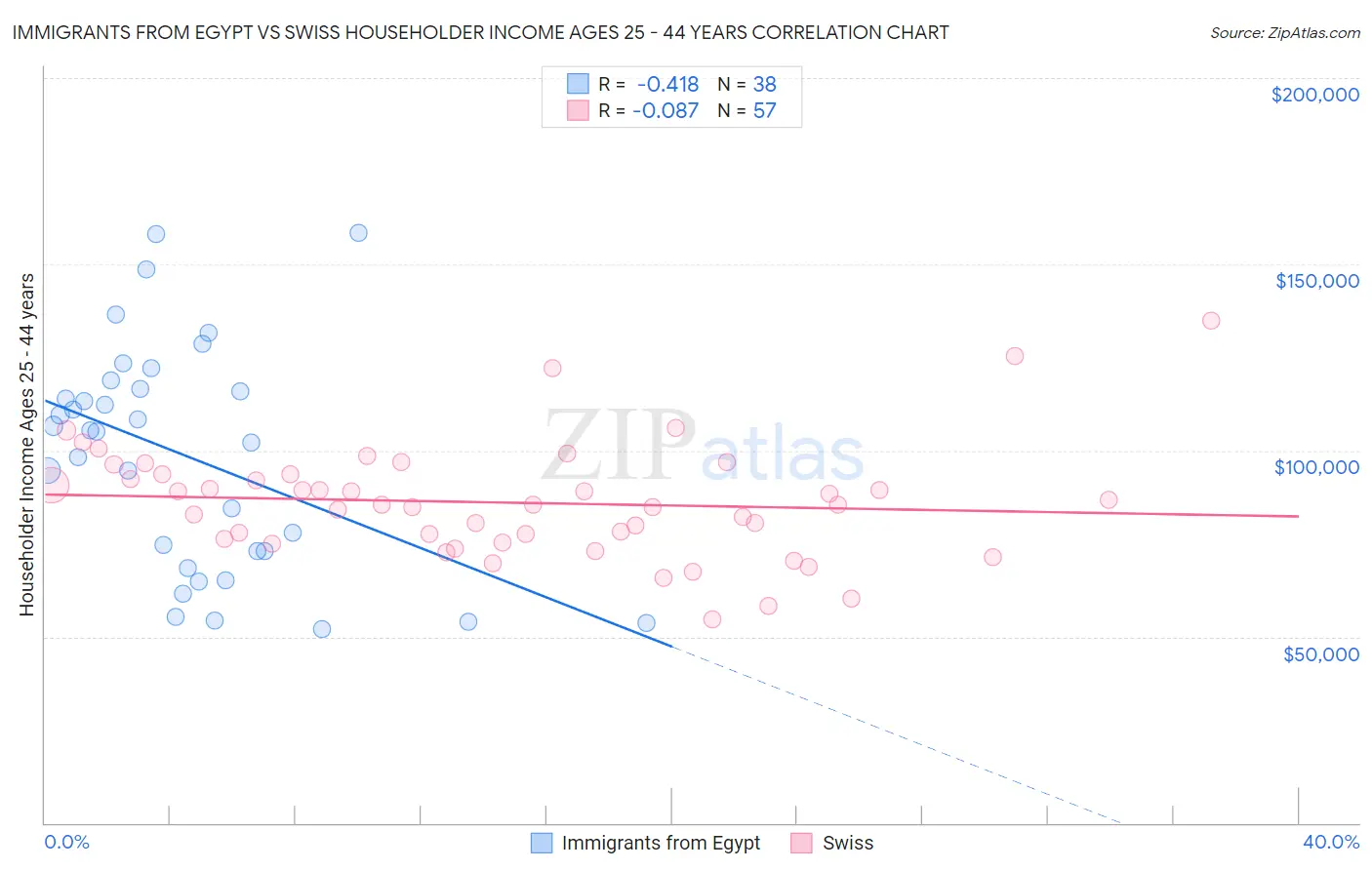Immigrants from Egypt vs Swiss Householder Income Ages 25 - 44 years