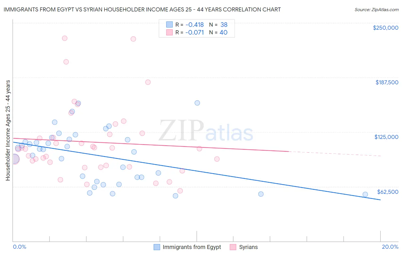 Immigrants from Egypt vs Syrian Householder Income Ages 25 - 44 years