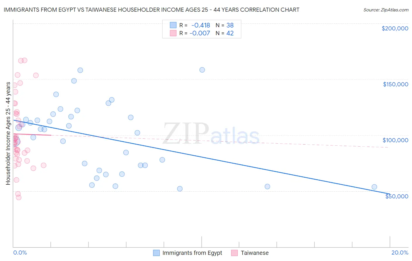 Immigrants from Egypt vs Taiwanese Householder Income Ages 25 - 44 years