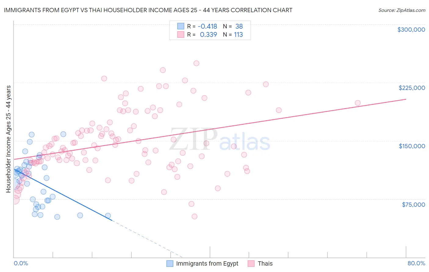 Immigrants from Egypt vs Thai Householder Income Ages 25 - 44 years