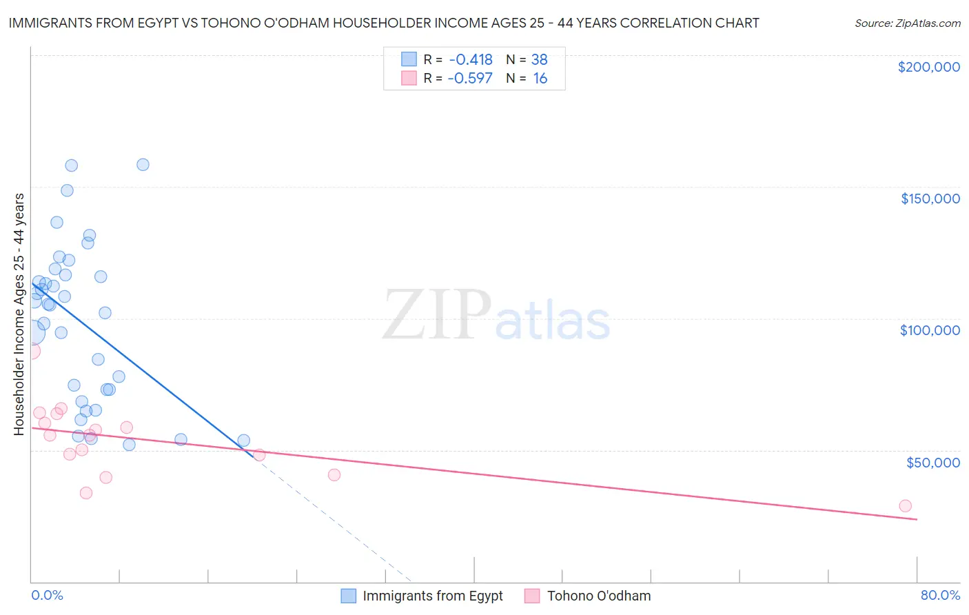 Immigrants from Egypt vs Tohono O'odham Householder Income Ages 25 - 44 years