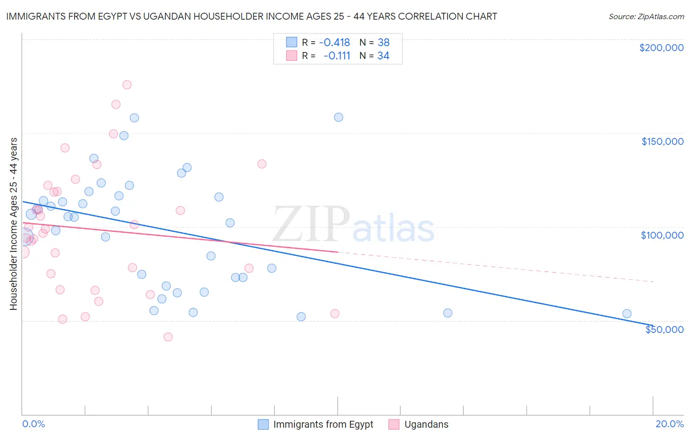Immigrants from Egypt vs Ugandan Householder Income Ages 25 - 44 years