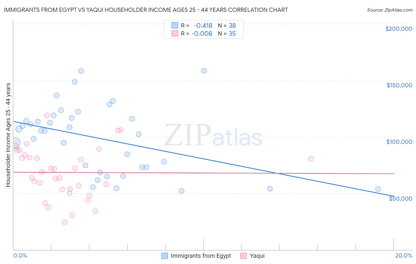 Immigrants from Egypt vs Yaqui Householder Income Ages 25 - 44 years